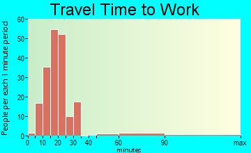 Three Way travel time to work