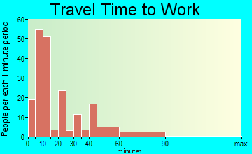 Tiptonville travel time to work - commute