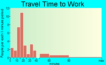Toone travel time to work - commute