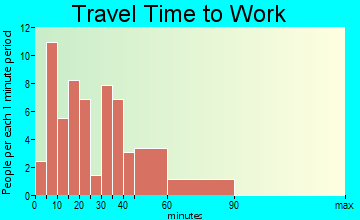 Townsend travel time to work - commute