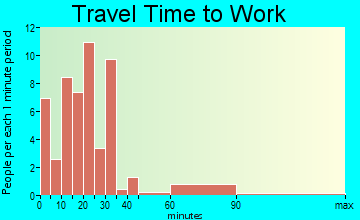 Trimble travel time to work