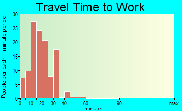 Troy travel time to work - commute