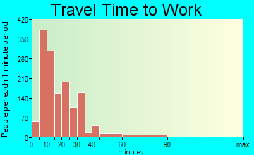 Tullahoma travel time to work - commute