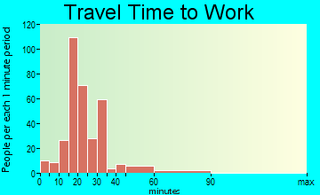 Unicoi travel time to work