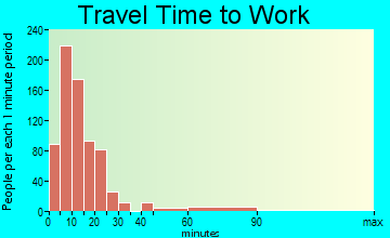 Union City travel time to work - commute
