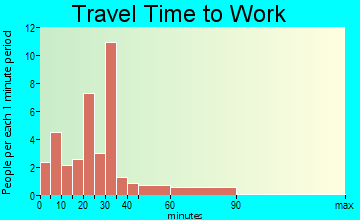 Vanleer travel time to work