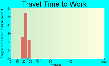 Viola travel time to work