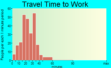 Walden travel time to work