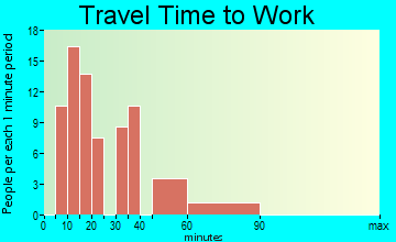 Walnut Grove travel time to work
