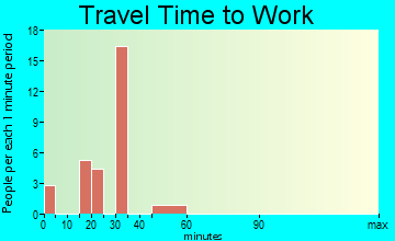 Walterhill travel time to work