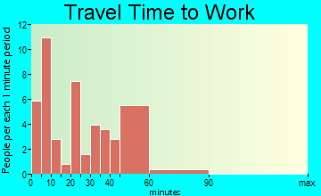 Wartburg travel time to work - commute
