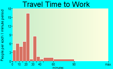 Wartrace travel time to work - commute