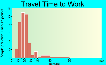 Watauga travel time to work