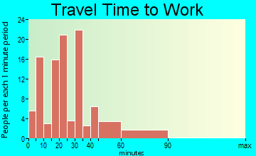 Watertown travel time to work - commute