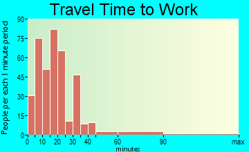 Waverly travel time to work - commute