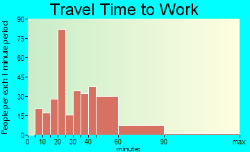White Bluff travel time to work