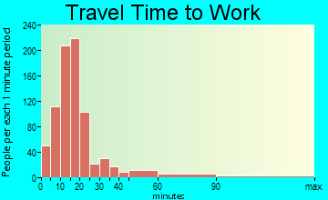 Larkfield-Wikiup travel time to work