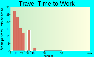 Whiteville travel time to work - commute