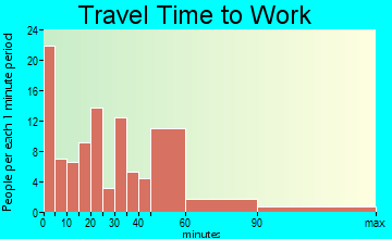 Whitwell travel time to work - commute