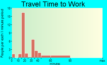 Williston travel time to work