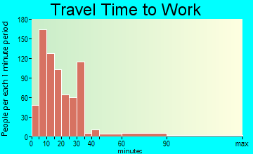 Winchester travel time to work - commute