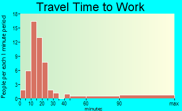 Winfield travel time to work - commute