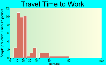 Woodland Mills travel time to work