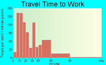 Larkspur travel time to work - commute