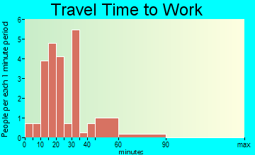 Yorkville travel time to work