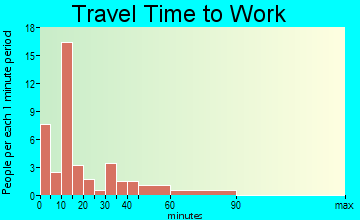 Abbott travel time to work