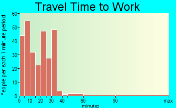 Abernathy travel time to work - commute