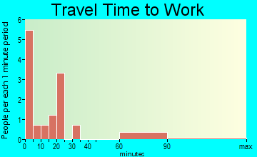 Ackerly travel time to work
