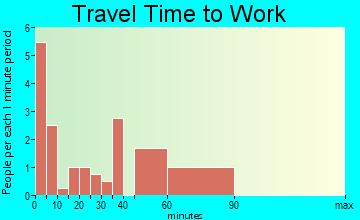 Adrian travel time to work