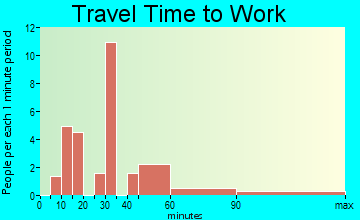 Agua Dulce travel time to work