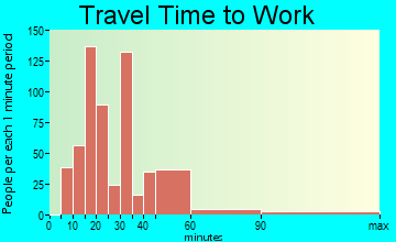 Las Flores travel time to work