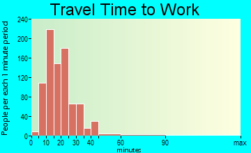 Alamo Heights travel time to work - commute