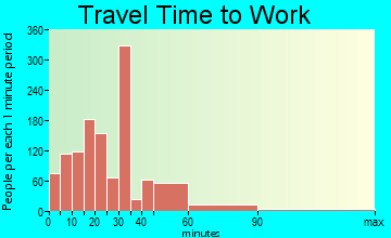 Aldine travel time to work