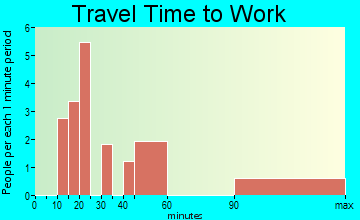 Alfred-South La Paloma travel time to work