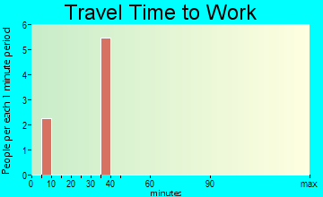Alice Acres travel time to work