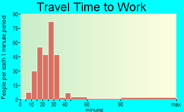 Las Lomas travel time to work - commute