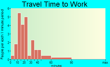 Alma travel time to work