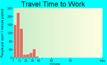 Alpine travel time to work - commute