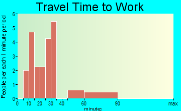 Alto Bonito travel time to work