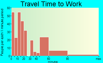Alvarado travel time to work - commute