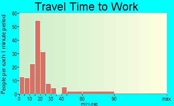 Alvord commuting: travel time to work