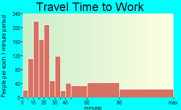 Lathrop travel time to work