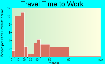 Ames travel time to work