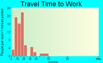 Amherst travel time to work