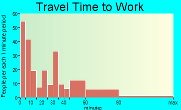 Anahuac travel time to work - commute