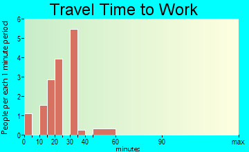 Anderson travel time to work